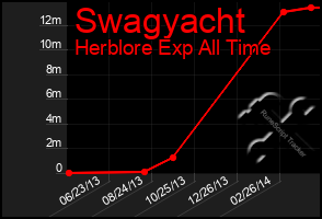 Total Graph of Swagyacht