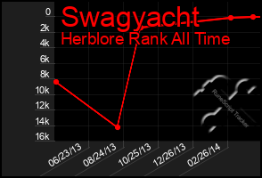 Total Graph of Swagyacht