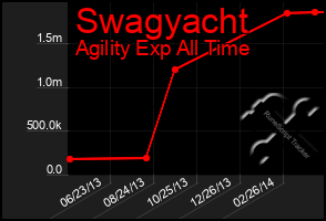 Total Graph of Swagyacht