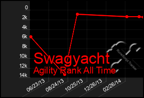 Total Graph of Swagyacht