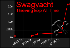 Total Graph of Swagyacht