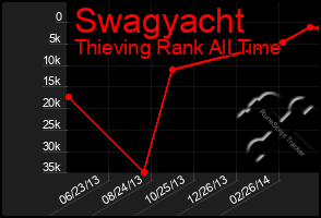 Total Graph of Swagyacht