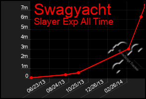 Total Graph of Swagyacht