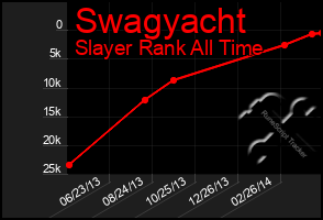 Total Graph of Swagyacht