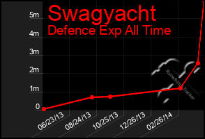 Total Graph of Swagyacht