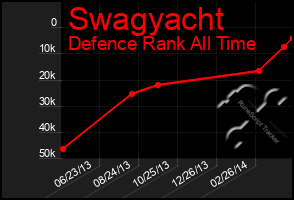 Total Graph of Swagyacht