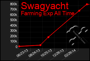 Total Graph of Swagyacht