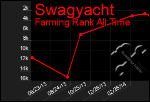 Total Graph of Swagyacht