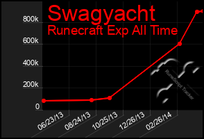 Total Graph of Swagyacht