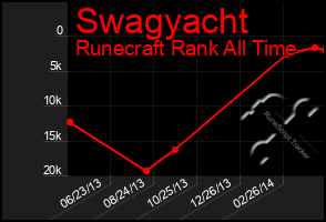 Total Graph of Swagyacht