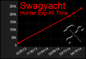 Total Graph of Swagyacht