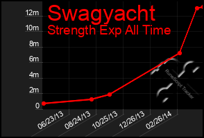 Total Graph of Swagyacht