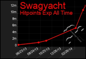 Total Graph of Swagyacht