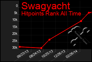 Total Graph of Swagyacht