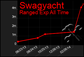 Total Graph of Swagyacht