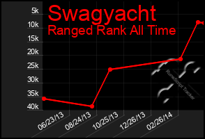 Total Graph of Swagyacht