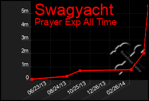 Total Graph of Swagyacht