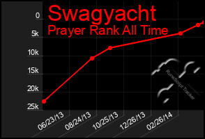 Total Graph of Swagyacht