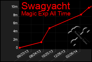 Total Graph of Swagyacht