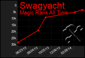 Total Graph of Swagyacht