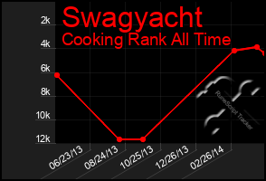 Total Graph of Swagyacht