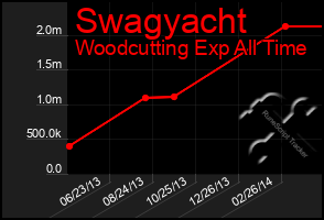 Total Graph of Swagyacht