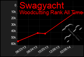 Total Graph of Swagyacht