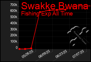 Total Graph of Swakke Bwana