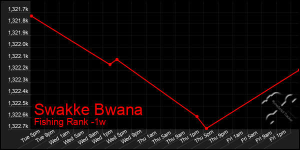 Last 7 Days Graph of Swakke Bwana