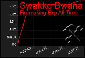 Total Graph of Swakke Bwana