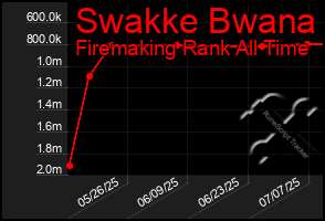 Total Graph of Swakke Bwana