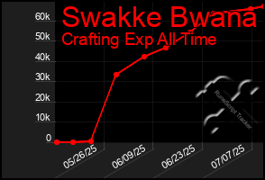 Total Graph of Swakke Bwana