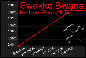 Total Graph of Swakke Bwana