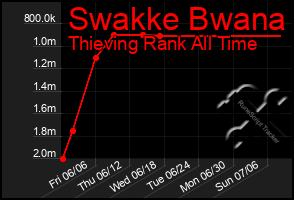 Total Graph of Swakke Bwana