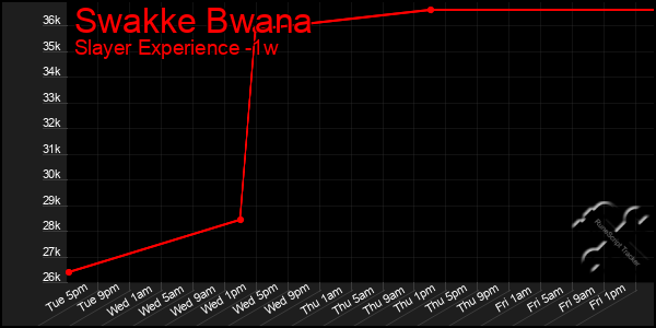 Last 7 Days Graph of Swakke Bwana