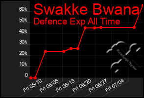 Total Graph of Swakke Bwana