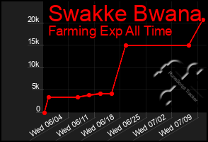 Total Graph of Swakke Bwana