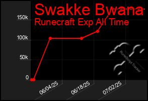 Total Graph of Swakke Bwana