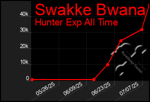 Total Graph of Swakke Bwana