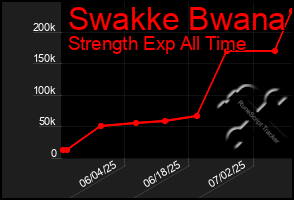 Total Graph of Swakke Bwana