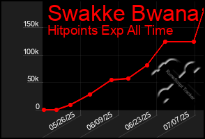 Total Graph of Swakke Bwana