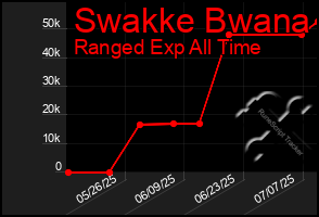 Total Graph of Swakke Bwana
