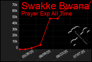 Total Graph of Swakke Bwana