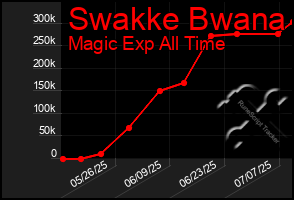 Total Graph of Swakke Bwana