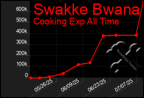 Total Graph of Swakke Bwana