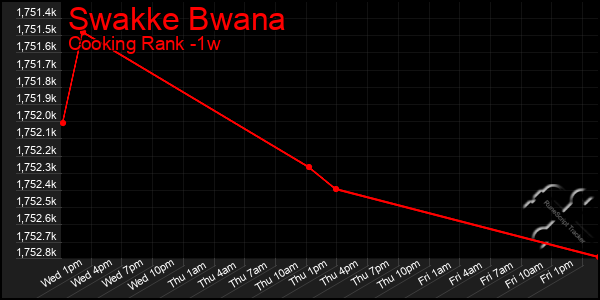Last 7 Days Graph of Swakke Bwana