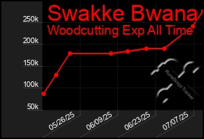 Total Graph of Swakke Bwana