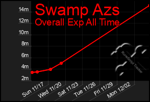 Total Graph of Swamp Azs