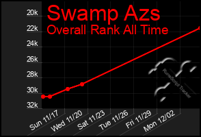 Total Graph of Swamp Azs