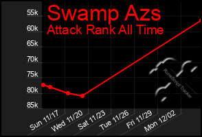 Total Graph of Swamp Azs